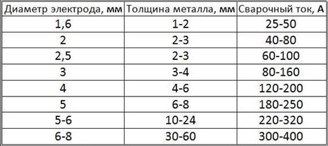 Толщина металла для сварки при токе 160 ампер