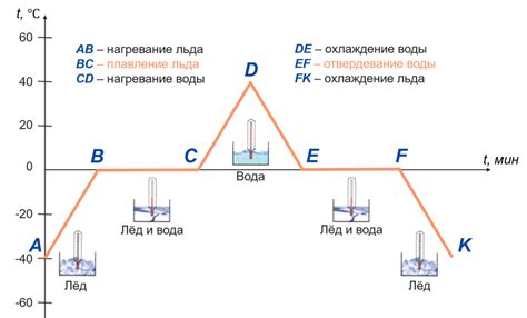 Точка плавления и кристаллизация