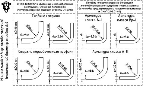 Требования ГОСТа к минимальному радиусу гибки