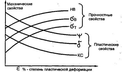 Упрочнение металлов за счет дефектов