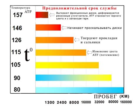 Уровень температуры в рабочей среде