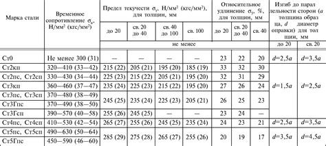 Физические свойства металла С345 3