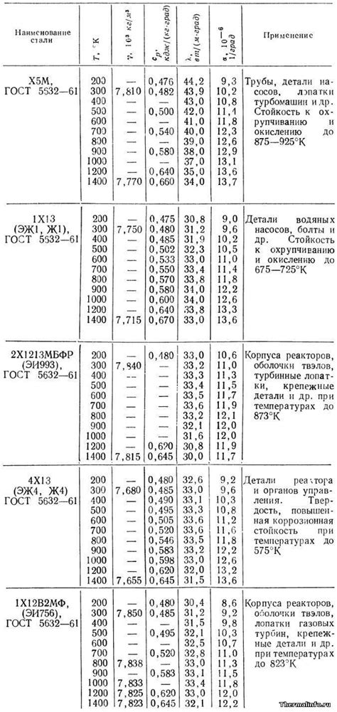 Физические свойства нержавеющей стали 410