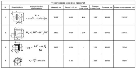 Формула для расчета момента сопротивления швеллера