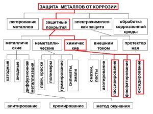 Химические методы предотвращения коррозии