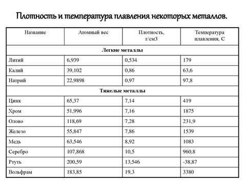 Химический состав и плотность металлов