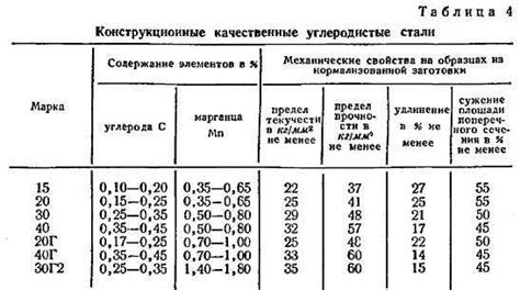 Химический состав и прочность