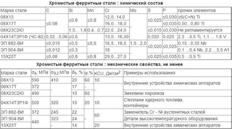 Химический состав и сплавы нержавеющей стали 410