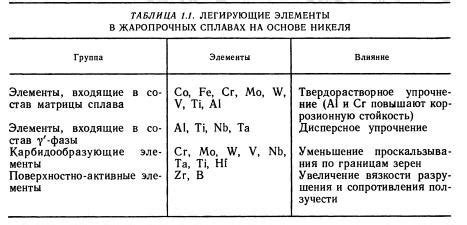 Химический состав и структура сплавов