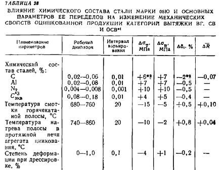 Химический состав оцинкованного листа