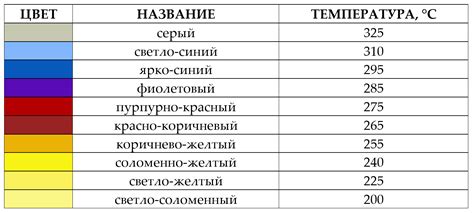 Эффекты нагрева на металл