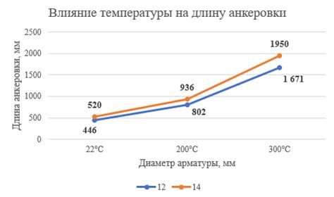 Эффект температурного воздействия на прочность металлической связи