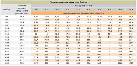  Использование данных о прочности арматуры на срез в строительстве 