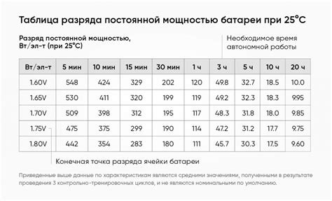 Аккумулятор: ёмкость и продолжительность работы без подзарядки