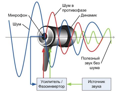 Активное подавление шума: принцип работы и практическое применение