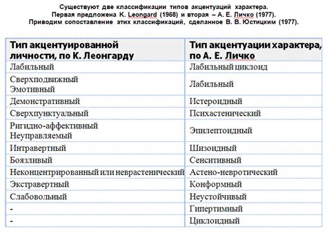 Акцентуация характера: виды и классификация