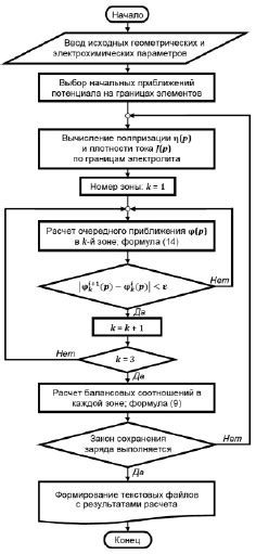 Алгоритм расчета