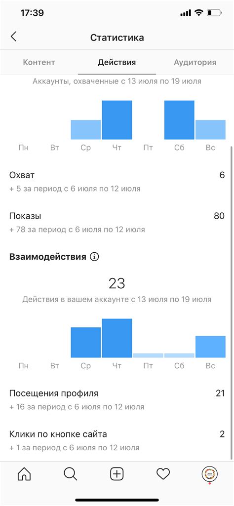 Анализ активности страницы и написанных постов