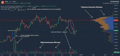 Анализ динамики Сбербанка на фондовом рынке