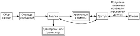 Анализ и передача