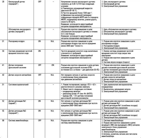 Анализ кодов неисправностей в электронной системе: разбор ошибок и основные причины возникновения