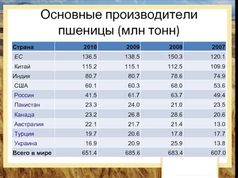 Анализ мирового рынка сахара: основные производители и потребители