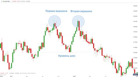 Анализ позиции на графике