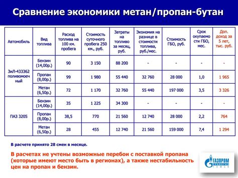 Анализ расхода газа и бензина