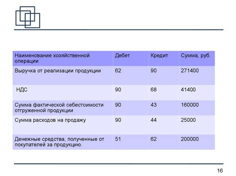 Анализ расходов и доходов