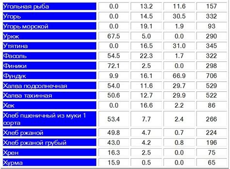 Анализ содержания жиров и калорий в фритюрном масле