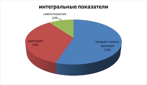 Анализ социальной адаптации приемных детей