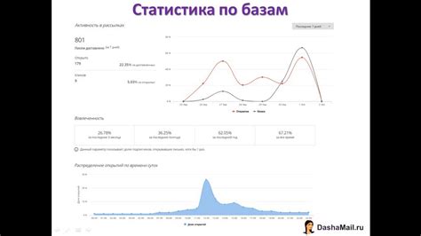 Анализ статистики и улучшение качества рассылок