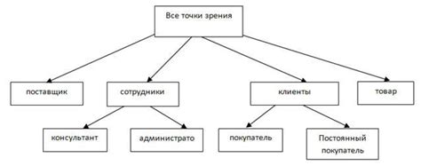 Анализ точек зрения