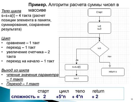 Анализ уровня сложности