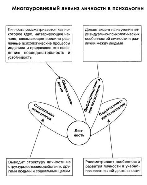 Анализ характеристики личности