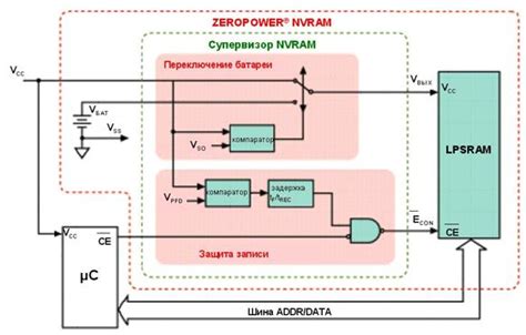 Архитектура микросхемы памяти: основные концепции и структурные компоненты