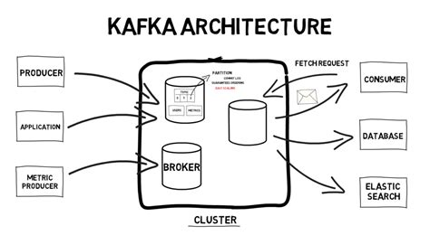 Архитектура Apache Kafka
