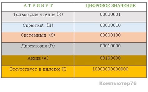 Атрибуты файла
