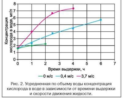 Аэрация: увеличение содержания кислорода в воде