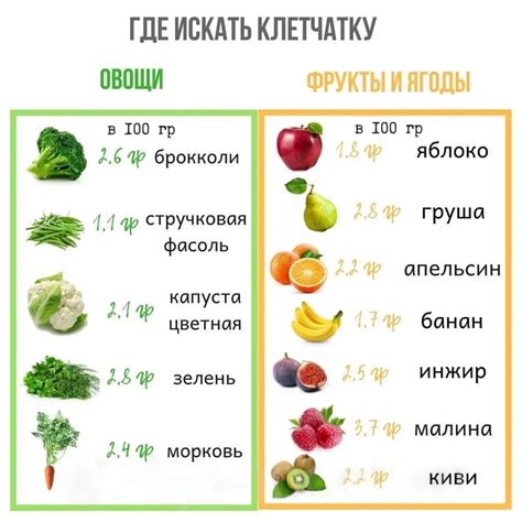 Богатые клетчаткой овощи и фрукты