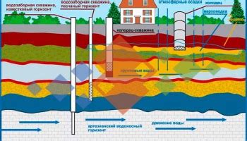 Важность поддержания грунтовых вод