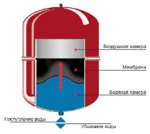 Важность правильного заполнения воздухом расширительного резервуара: особенности процедуры