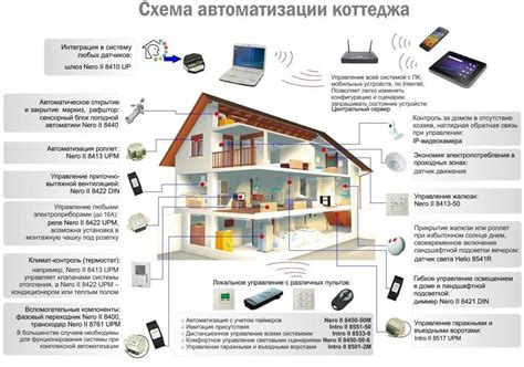 Важные этапы для достижения функциональности умного дома