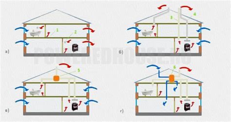 Варианты организации вентиляции