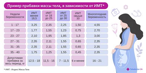 Вес в зависимости от времени