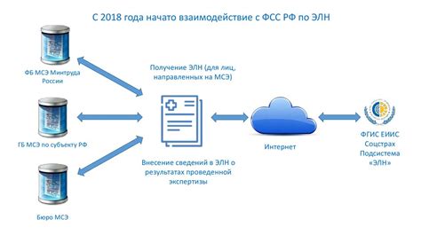 Взаимодействие с другими системами