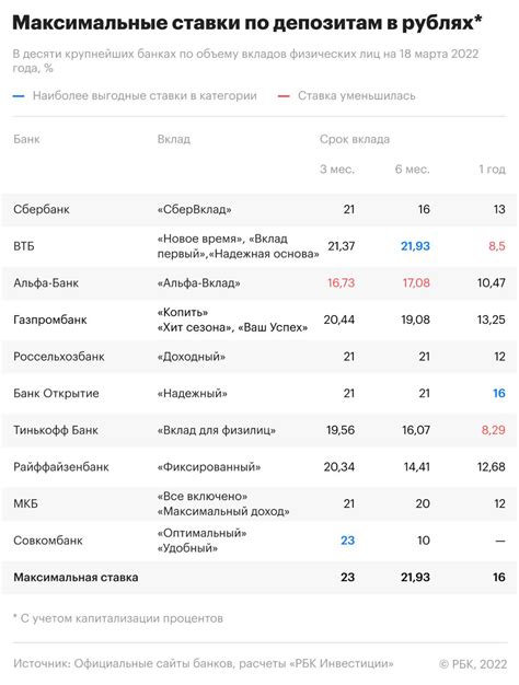 Взаимосвязь макроэкономических факторов с изменением процентных ставок в банке ВТБ