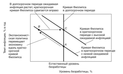 Взаимосвязь между инфляцией и уровнем безработицы