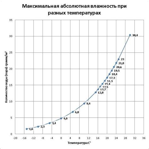 Взаимосвязь между погодными условиями и влажностью воздуха