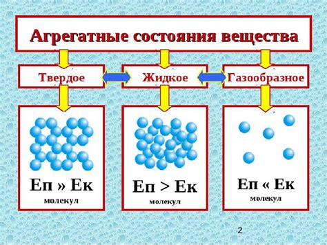 Взаимосвязь температуры и изменение состояния вещества